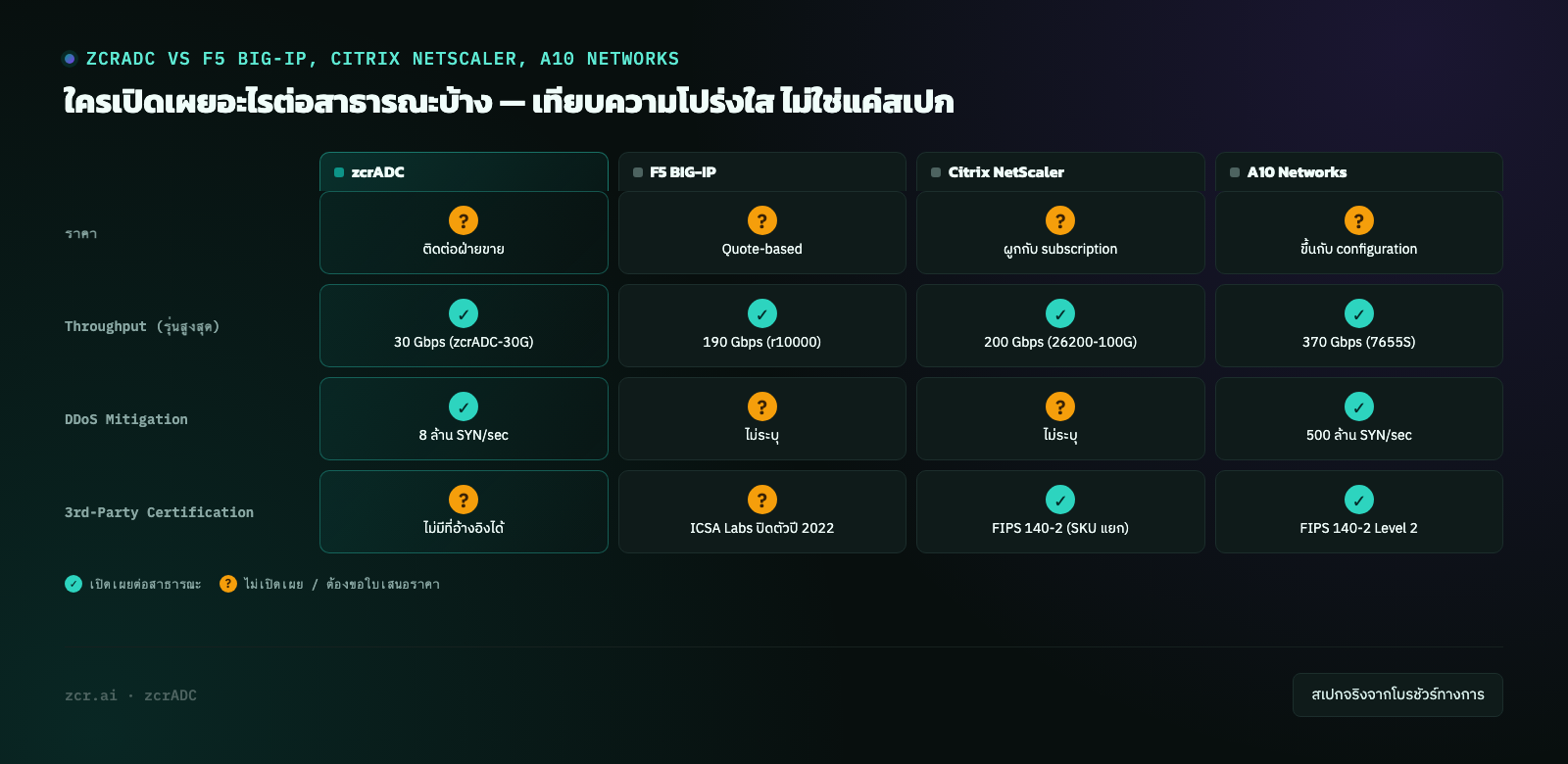 zcrADC vs F5 BIG-IP, Citrix NetScaler, A10 Networks — เทียบความโปร่งใสของราคาและสเปก