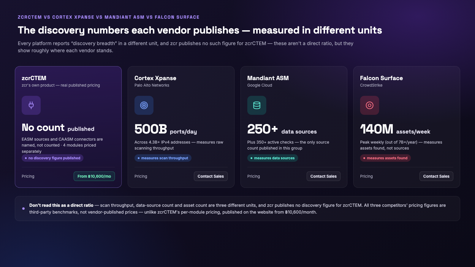 zcrCTEM vs Cortex Xpanse vs Mandiant ASM vs Falcon Surface — comparing deployment, pricing, and asset discovery coverage