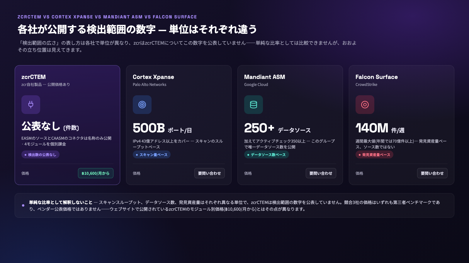 zcrCTEM vs Cortex Xpanse vs Mandiant ASM vs Falcon Surface — デプロイ形態、価格、資産検出範囲を比較