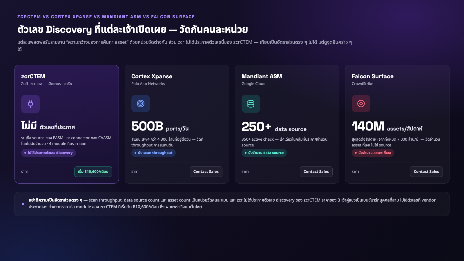 zcrCTEM vs Cortex Xpanse vs Mandiant ASM vs Falcon Surface — เทียบการดีพลอย ราคา และความครอบคลุมการค้นหา asset