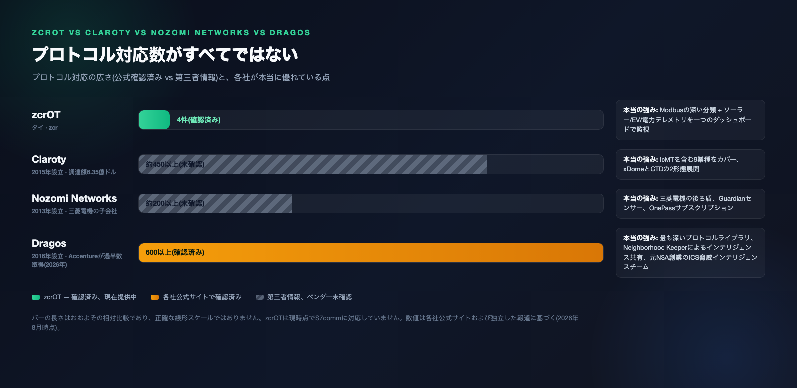 zcrOT vs Claroty・Nozomi Networks・Dragos — プロトコル、導入方式、各社が本当に優れている点