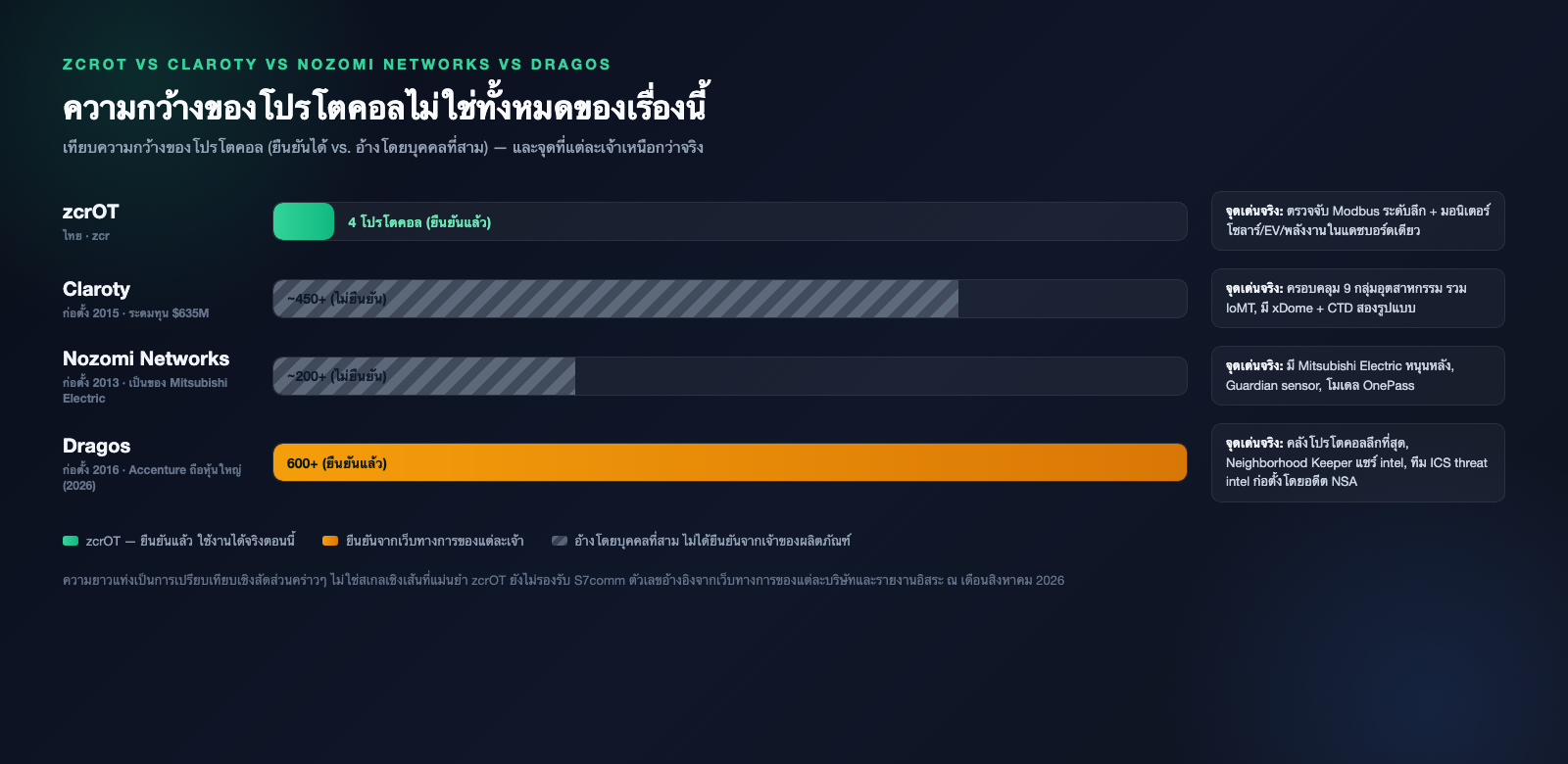 zcrOT vs Claroty, Nozomi Networks, Dragos — เทียบโปรโตคอล การติดตั้ง และจุดแข็งแต่ละเจ้า