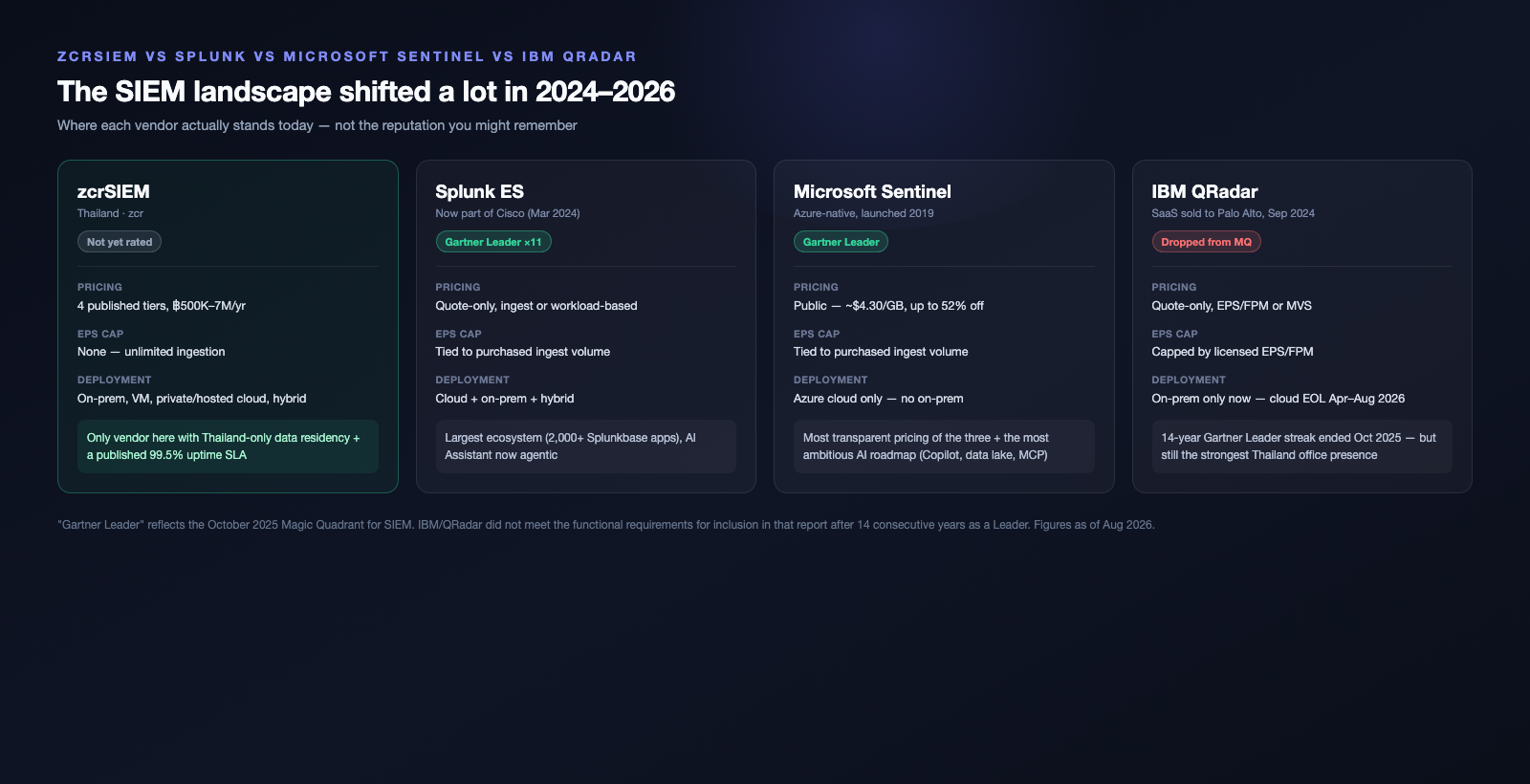 zcrSIEM vs Splunk, Microsoft Sentinel, IBM QRadar — comparing pricing, deployment, and Gartner standing