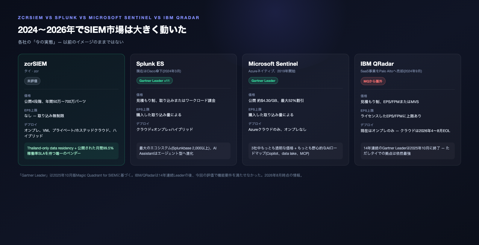zcrSIEM vs Splunk、Microsoft Sentinel、IBM QRadar — 料金・デプロイ形態・Gartner評価の比較