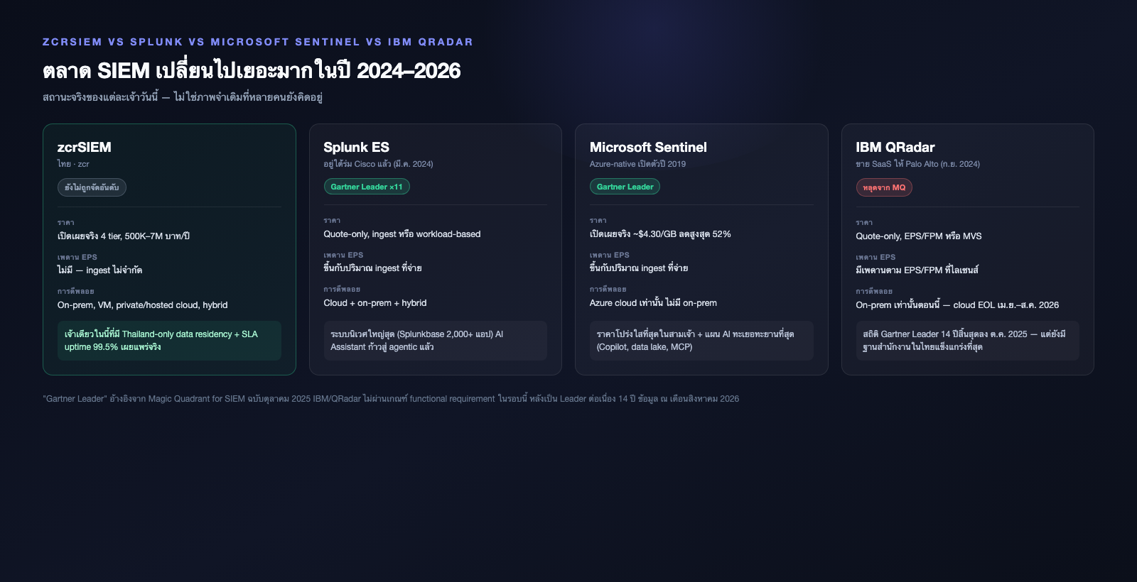 zcrSIEM vs Splunk, Microsoft Sentinel, IBM QRadar — เทียบราคา การดีพลอย และ Gartner MQ