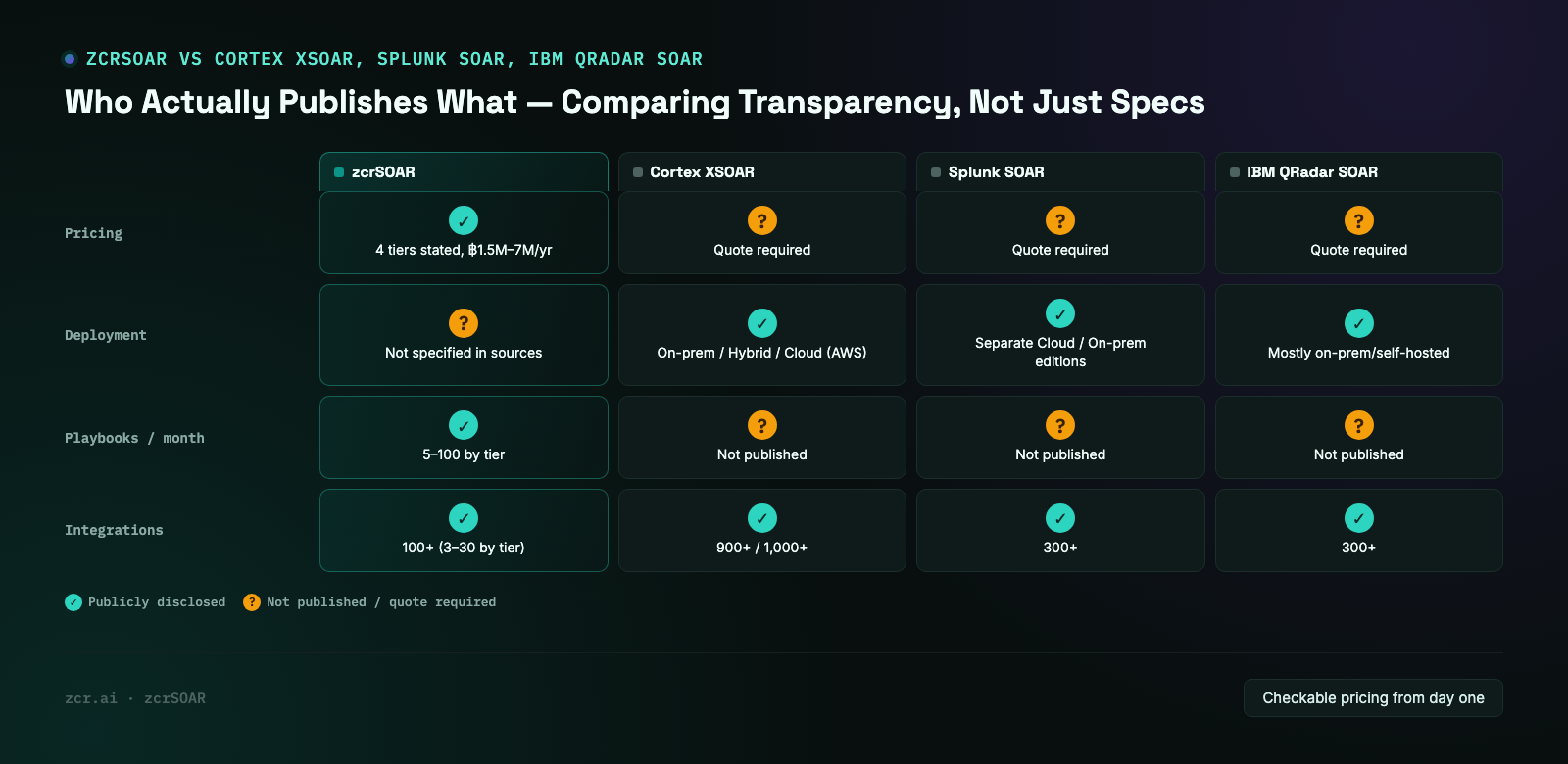 zcrSOAR vs Cortex XSOAR, Splunk SOAR, IBM QRadar SOAR — comparing pricing and spec transparency
