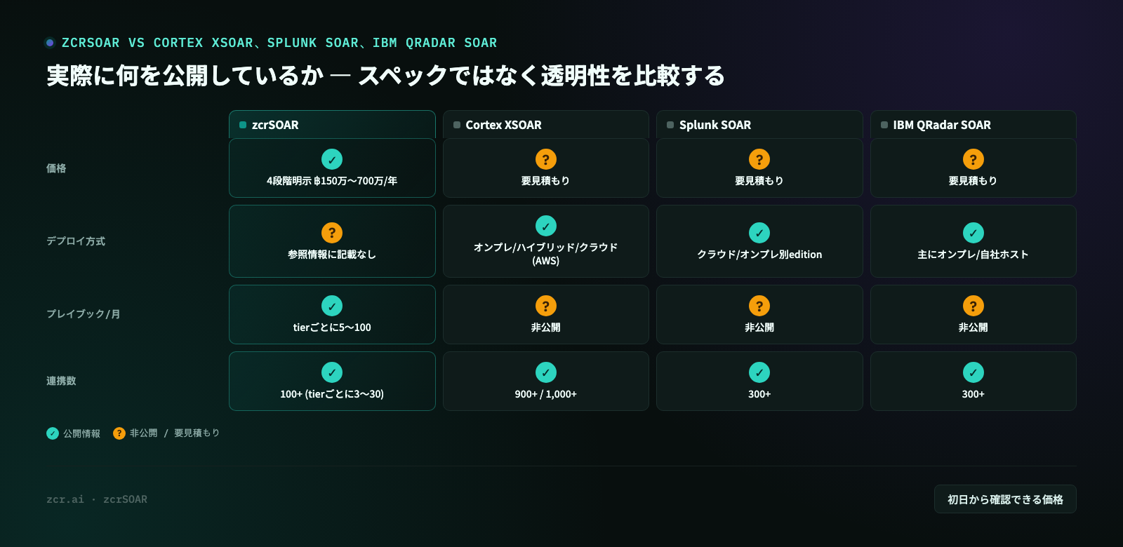 zcrSOAR vs Cortex XSOAR、Splunk SOAR、IBM QRadar SOAR ― 価格とスペックの透明性を比較