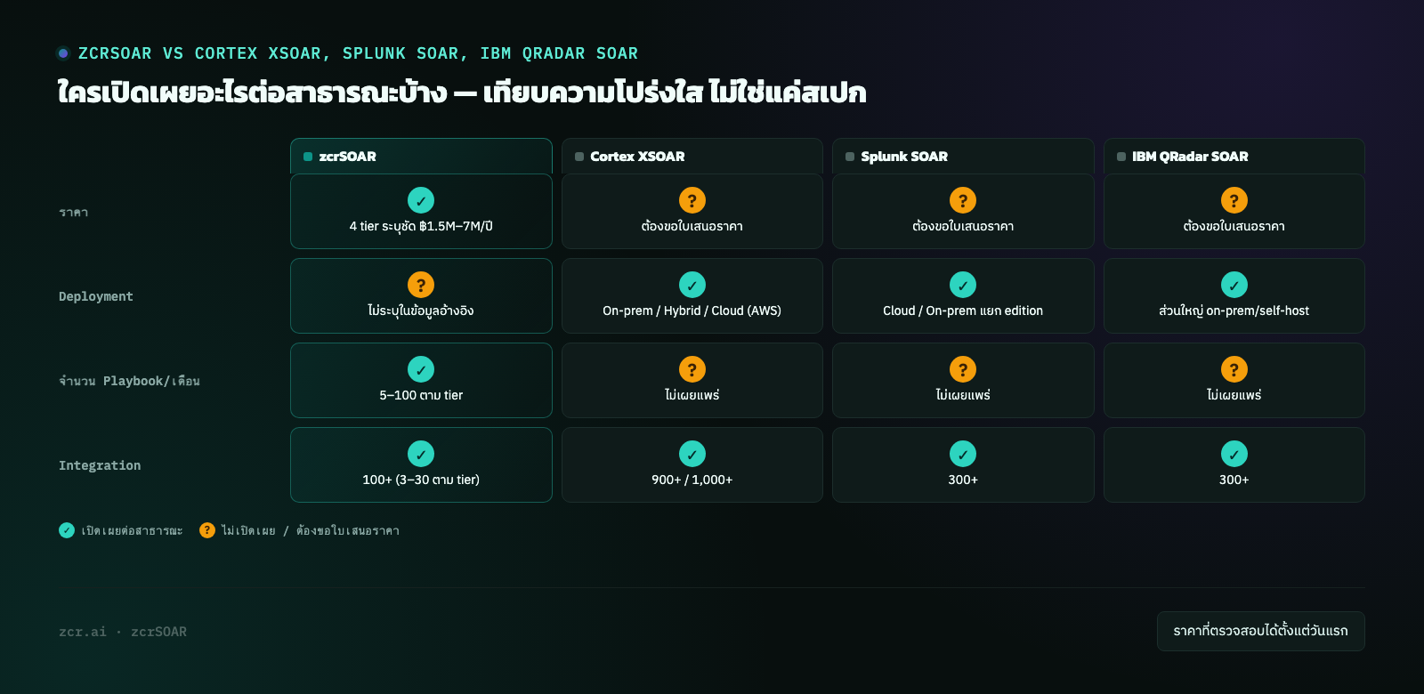 zcrSOAR vs Cortex XSOAR, Splunk SOAR, IBM QRadar SOAR — เทียบความโปร่งใสของราคาและสเปก