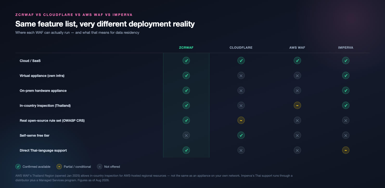 zcrWAF vs Cloudflare WAF vs AWS WAF vs Imperva — comparing deployment, pricing, and rule engines