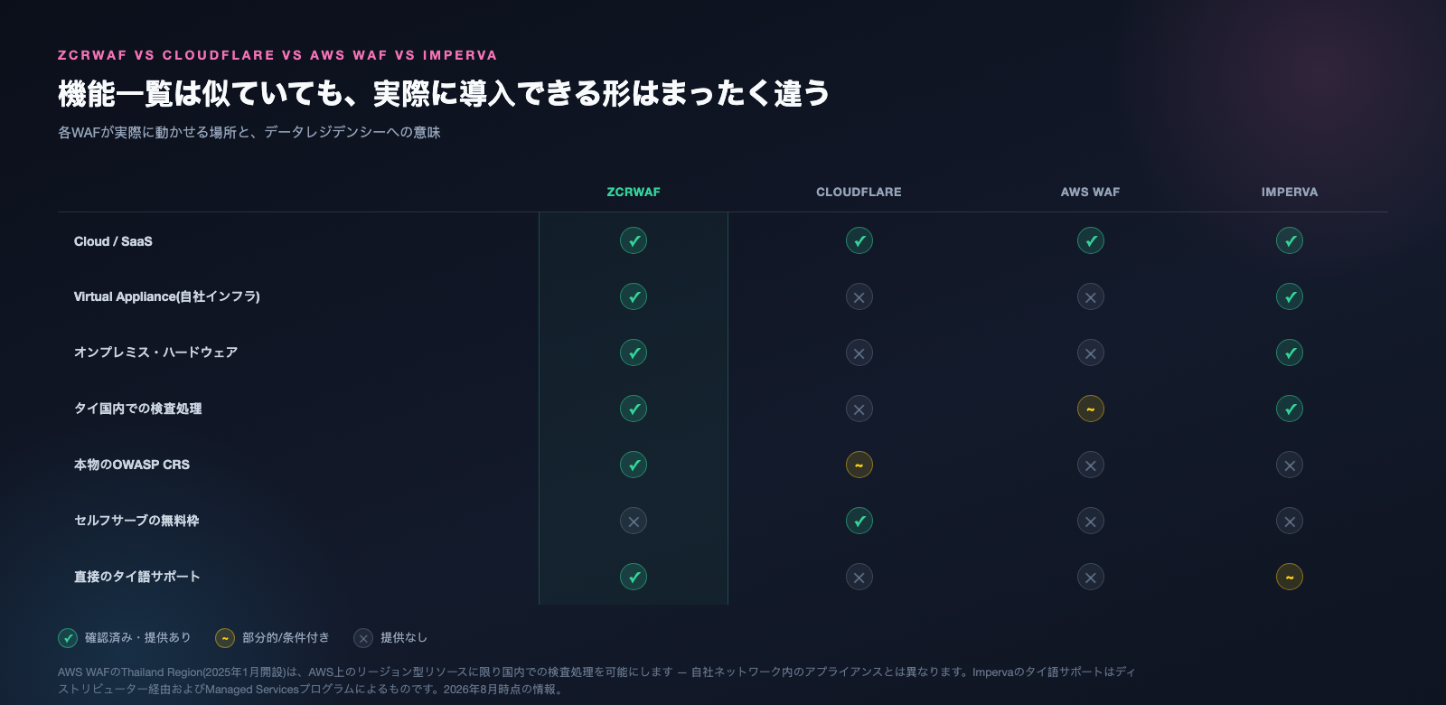 zcrWAF vs Cloudflare WAF vs AWS WAF vs Imperva — デプロイ形態、料金、ルールエンジンの比較