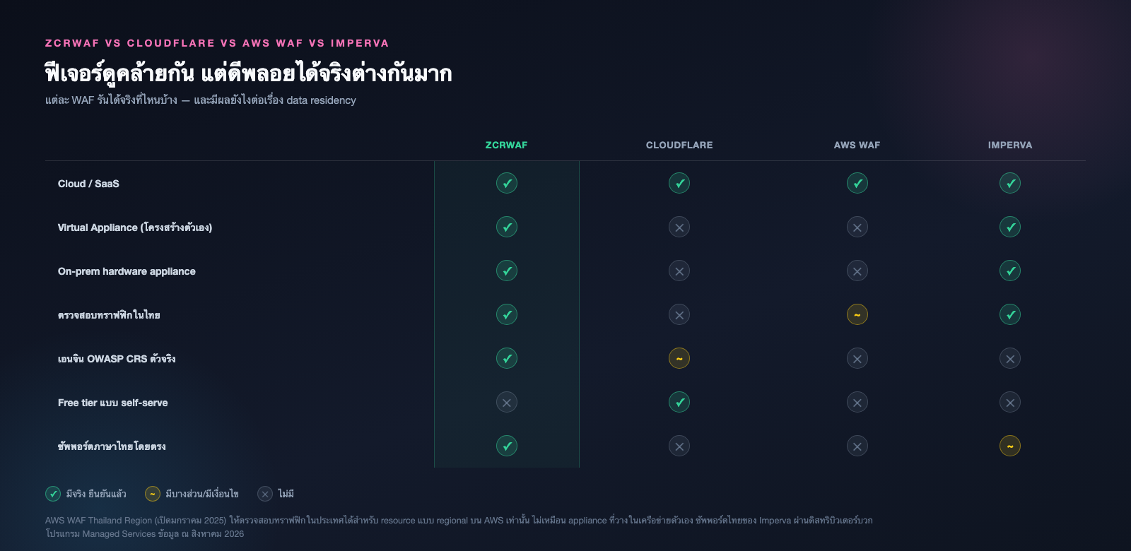zcrWAF vs Cloudflare WAF vs AWS WAF vs Imperva — เทียบการดีพลอย ราคา และเอนจินกฎ