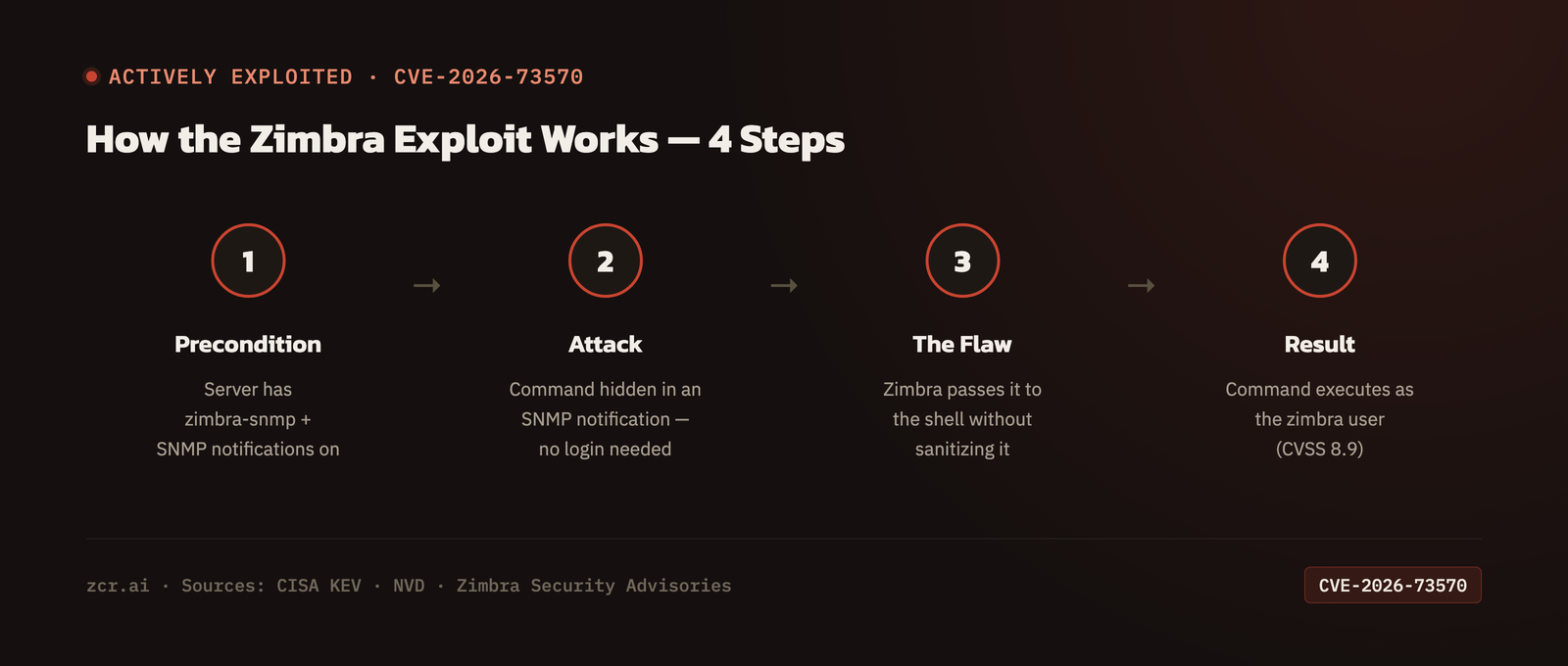 The 4 steps of the CVE-2026-73570 attack: precondition, attack, the flaw, result