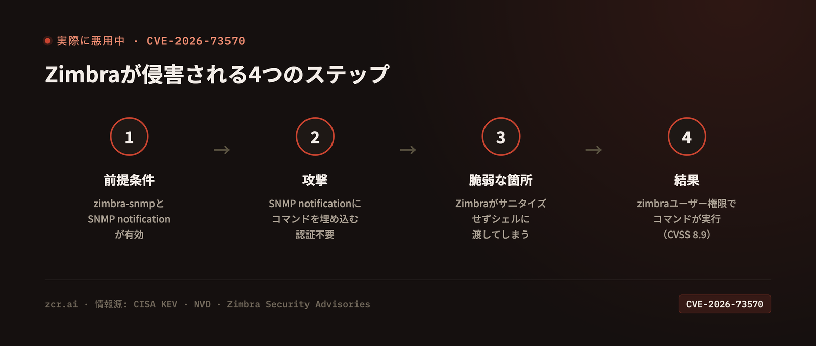 CVE-2026-73570の攻撃4ステップ:前提条件、攻撃、脆弱な箇所、結果