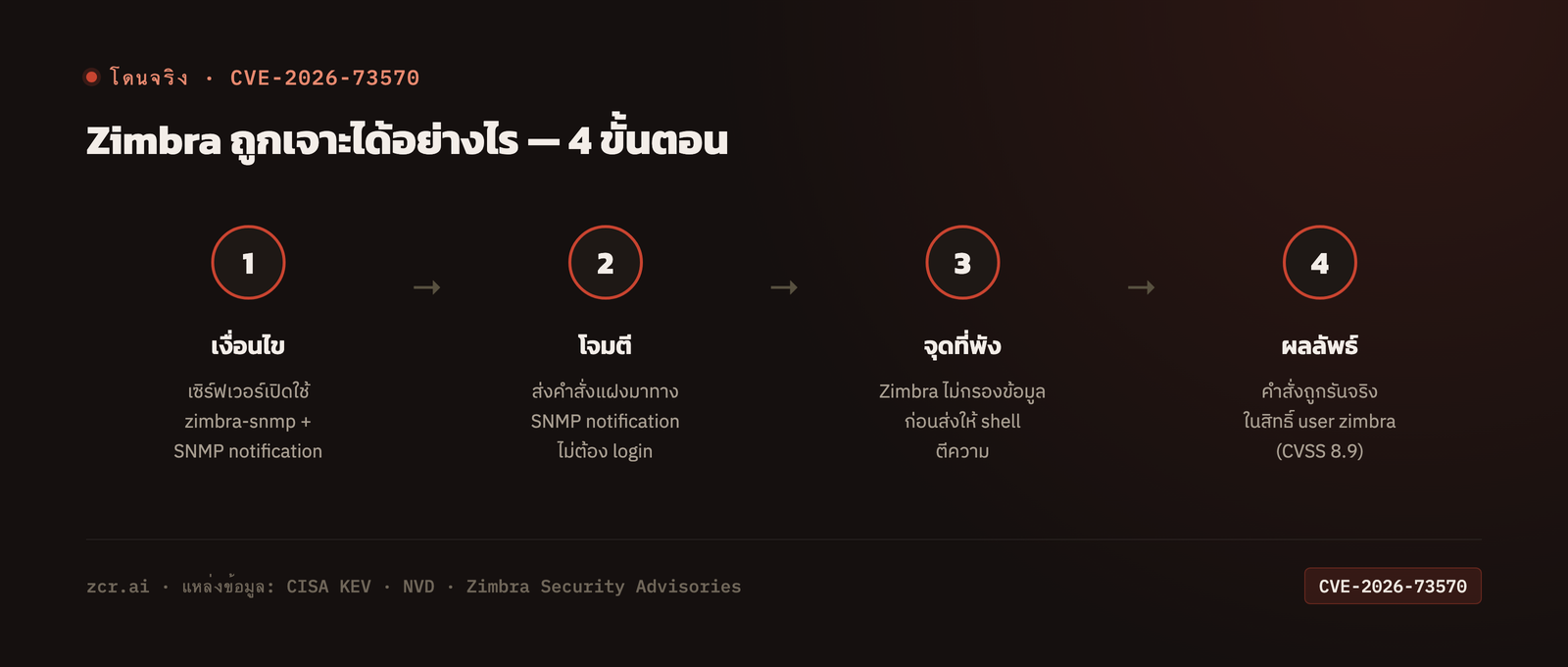 4 ขั้นตอนของการโจมตี CVE-2026-73570: เงื่อนไข, โจมตี, จุดที่พัง, ผลลัพธ์